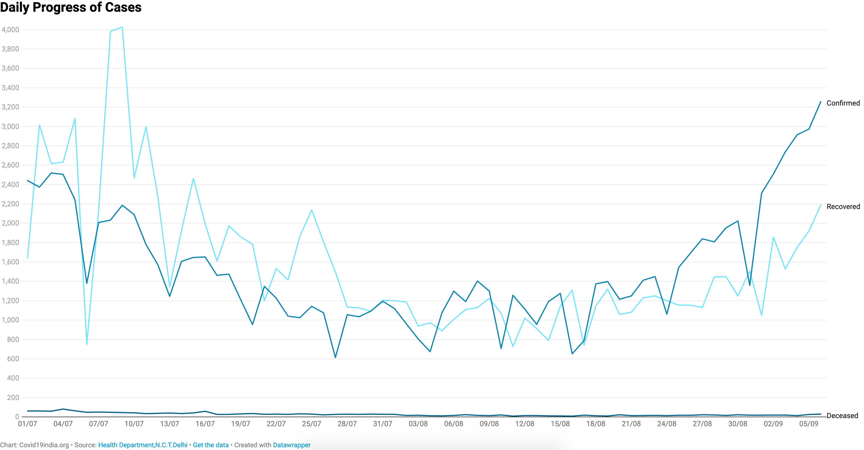 Daily cases trend