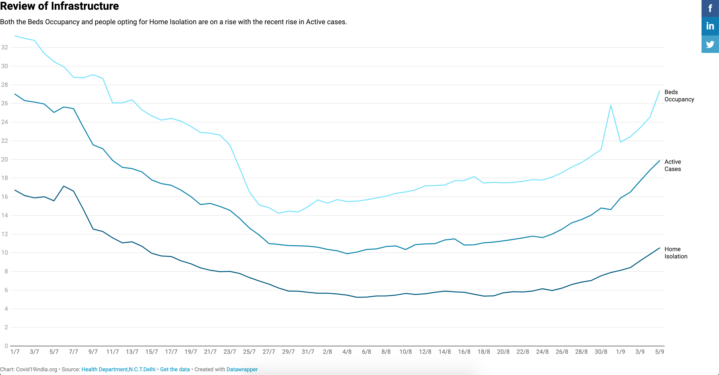 Bed occupancy and active cases