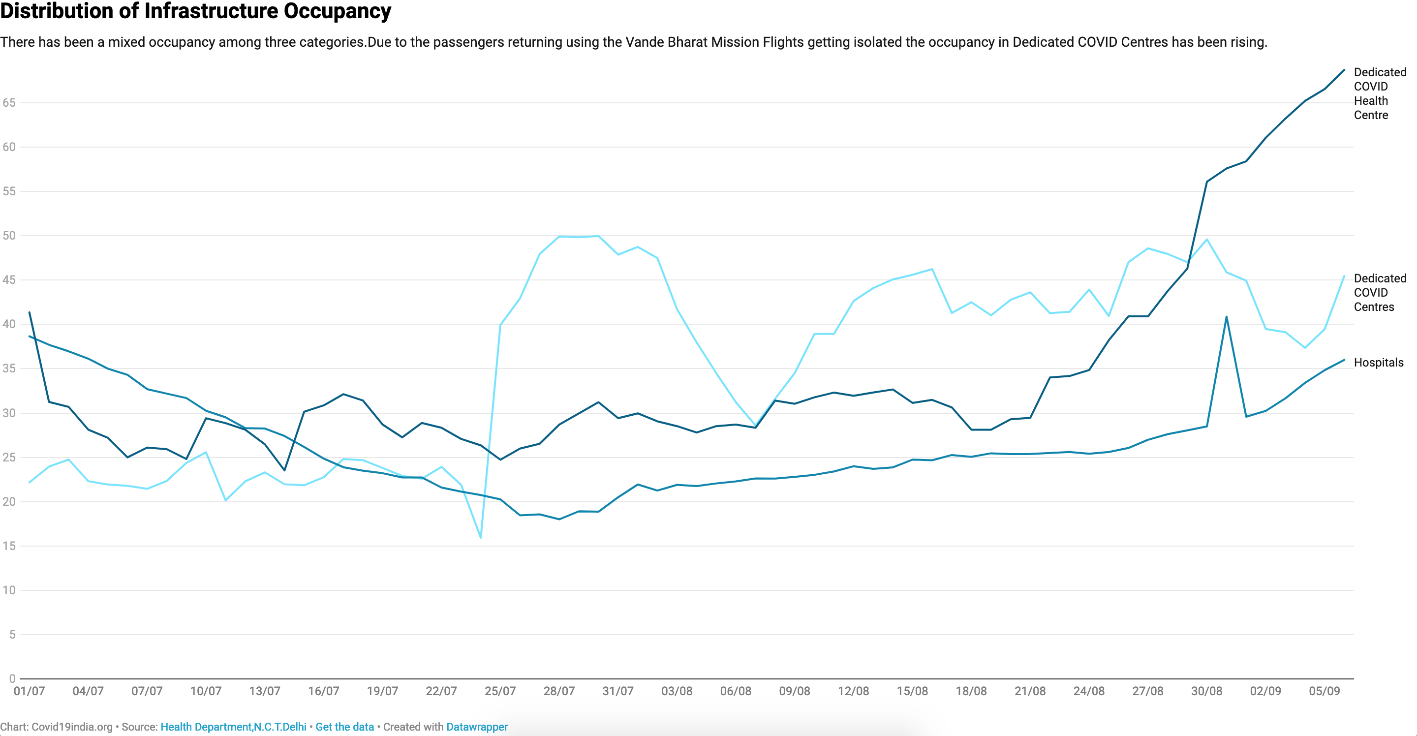 Occupancy variations