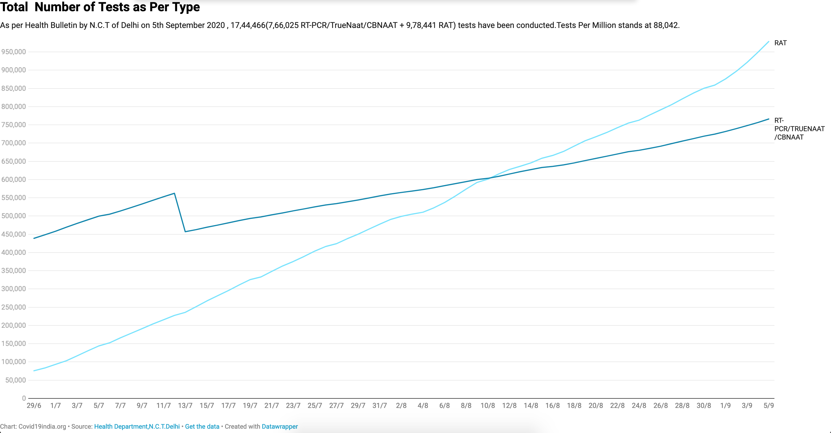 RAT overtakes RT-PCR