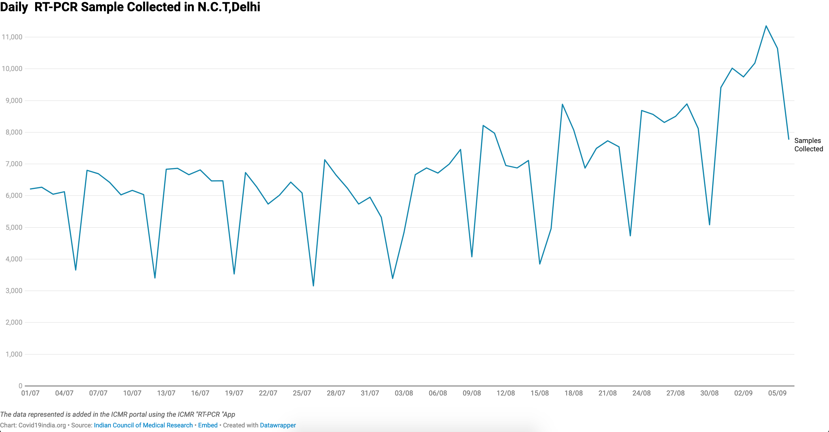 RT-PCR testing trend