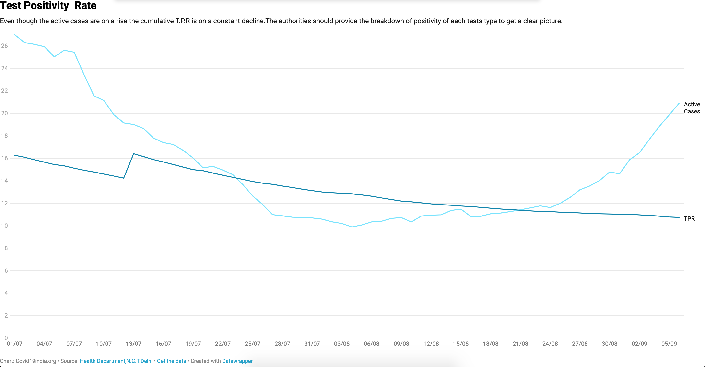 Test Positivity Ratio